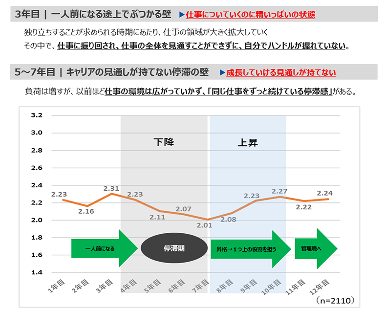 離職意向が高まる2つの時期
