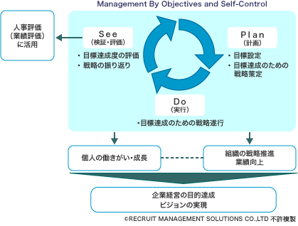 Manegement By Objectives and Self-Control