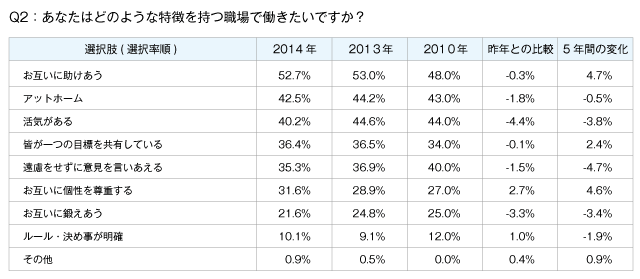 Q2：あなたはどのような特徴を持つ職場で働きたいですか？