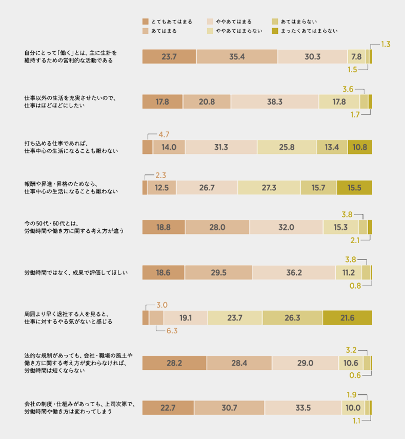 労働時間に関する考え