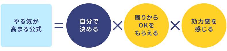 やる気が高まる公式