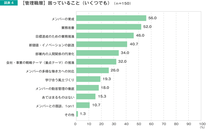【管理職層】困っていること（いくつでも）