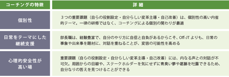 <図表6>部長職の重要課題に対する最適なソリューション:コーチング