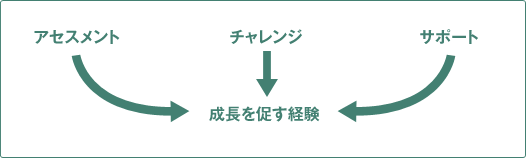 リーダーを育てる経験が持つ３つの要素