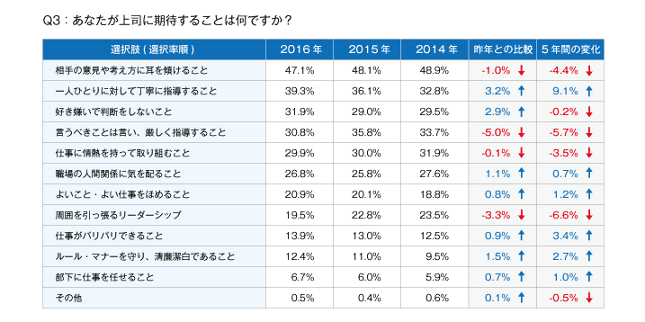 Q3:あなたが上司に期待することは何ですか?