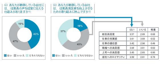 「現状の把握」と「取り組み実感」の間にある大きな壁