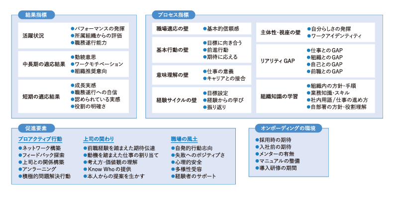 「中途入社者向けオンボーディングサーベイ」のフレーム構成