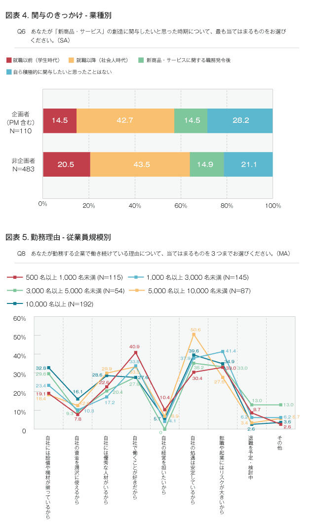 図表4.関与のきっかけ-業種別/図表5.勤務理由・従業員規模別