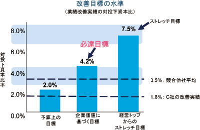 改善目標の水準
