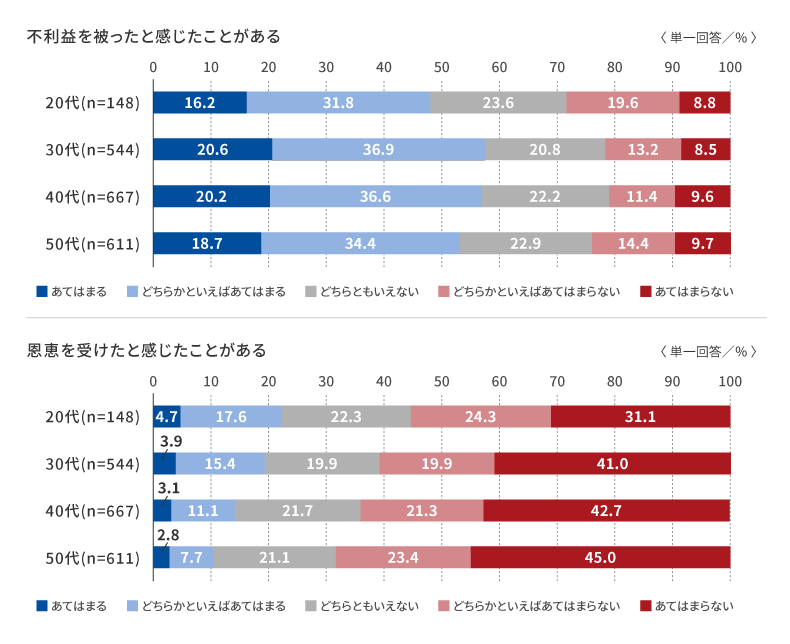 (「自分の同僚や上司に『静かな退職』をしている人がいる」に「あてはまる」「どちらかといえばあてはまる」と回答した人のみ)「自分の同僚や上司に『静かな退職』をしている人がいることで、不利益を被ったと感じたことがある」「自分の同僚や上司に『静かな退職』をしている人がいることで、恩恵を受けたと感じたことがある」の年代別の回答結果