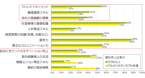 【海外赴任者教育導入率の差】