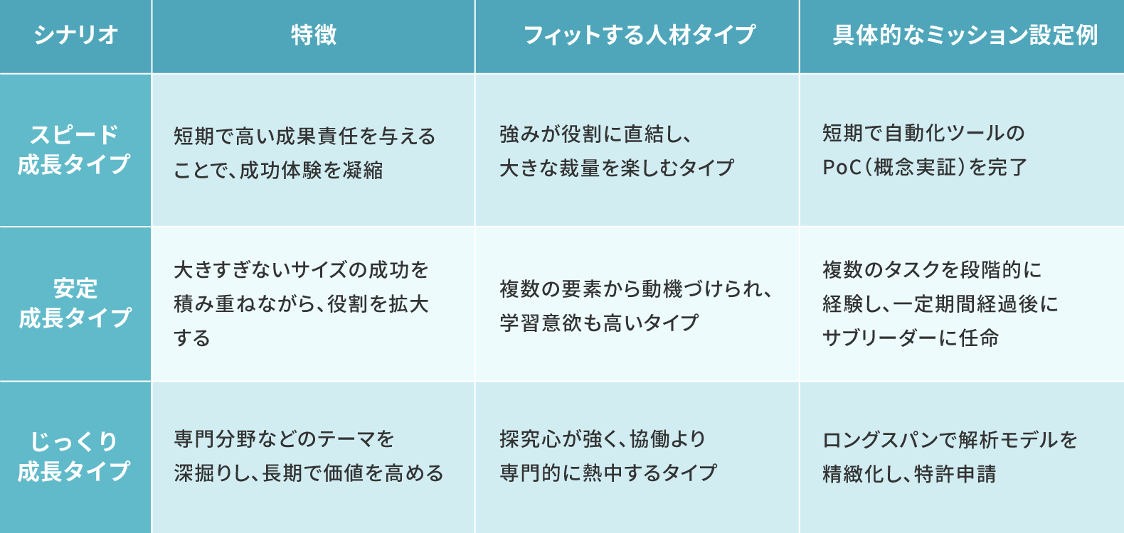 成長シナリオ
