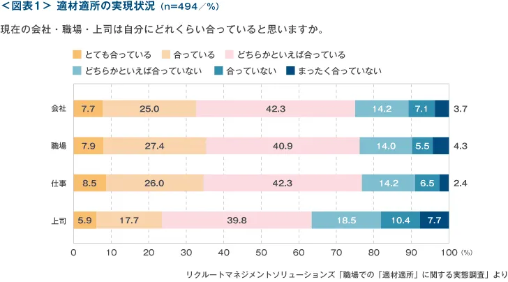 適材適所の実現状況