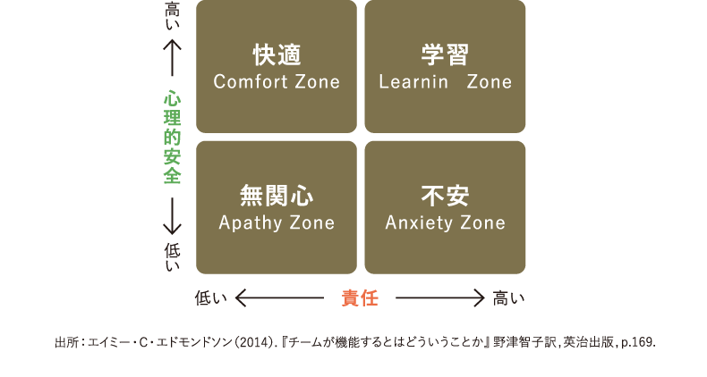 ＜図表1＞心理的安全と責任のバランスによる4つの組織状態