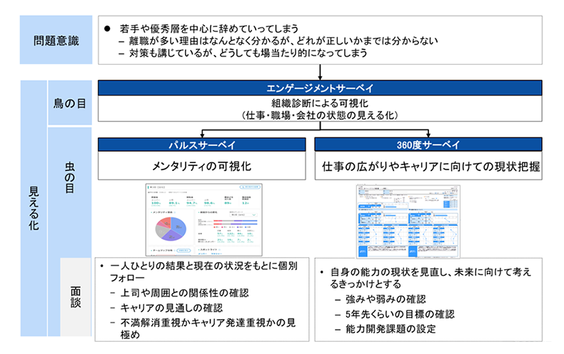アセスメント・サーベイの組み合わせ