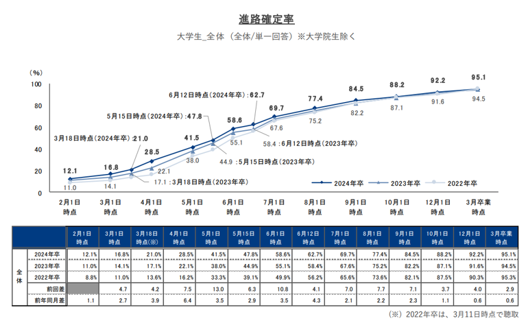 進路確定率・就職内定率