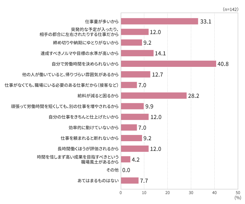 労働時間をもっと短くしたいのに短くできない理由