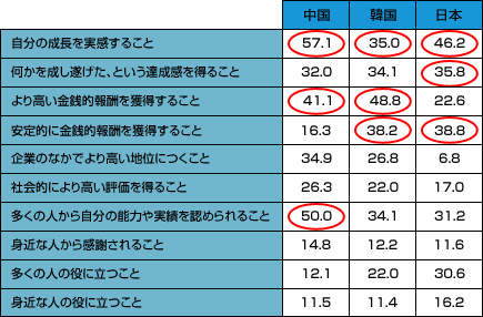 【仕事を通じて得たいもの（数値は選択率）】