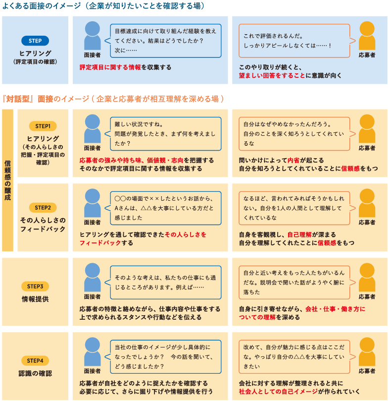 <図表5>『対話型』面接のイメージ