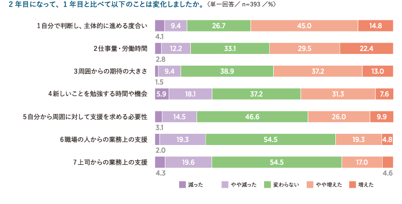 ＜図表8＞入社2年目の変化