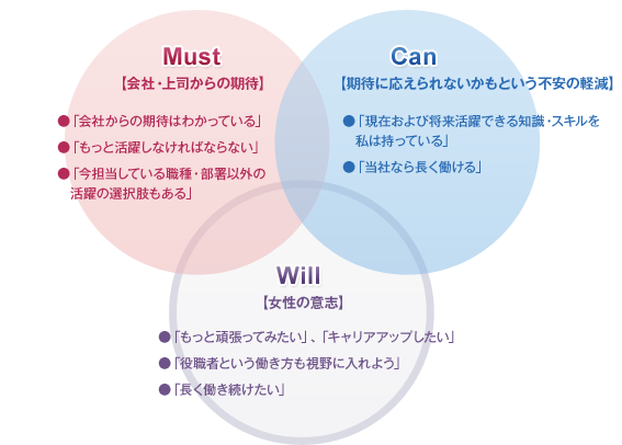 図表1：女性の“WillL”を引き出す“Must”と“Can”
