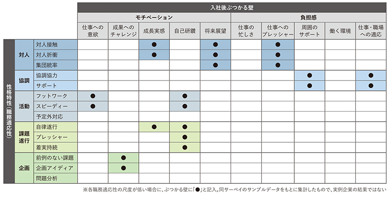 入社後ぶつかる壁（同サーベイ回答結果）とSPI3の職務適応性の尺度を分析