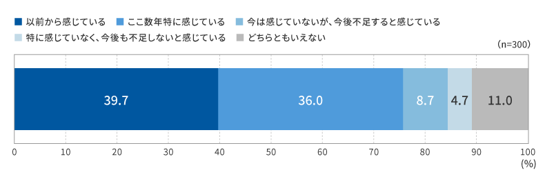 貴社では人手不足を感じていますか。お勤めの会社の状況について、最もあてはまるものを1つ選択してください(単一回答)。