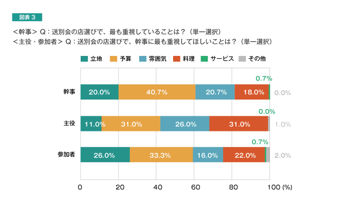 図表3