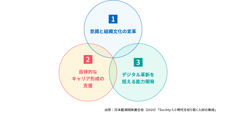 ＜図表1＞Society 5.0を実現する人材の育成――取り組みの3つの柱