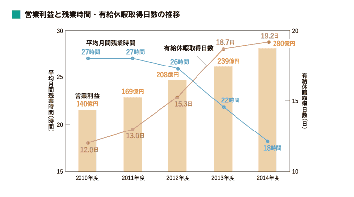 営業利益と残業時間・有給休暇取得日数の推移