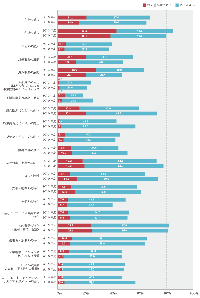 図表2. 経営課題に対する認識の経年比較