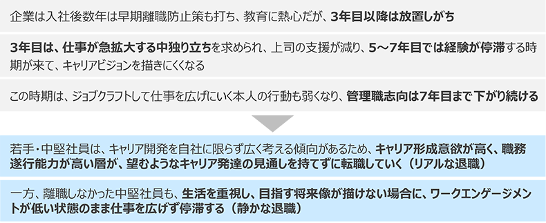 若手・中堅社員の離職意向が生じる構造