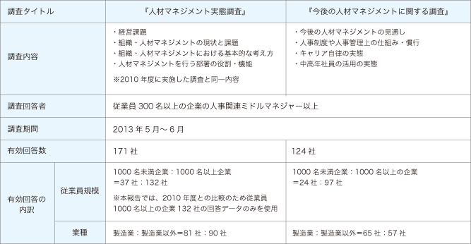 図表1．2つの調査の概要