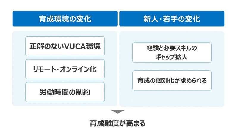 「育成環境の変化」と「新入社員の変化」