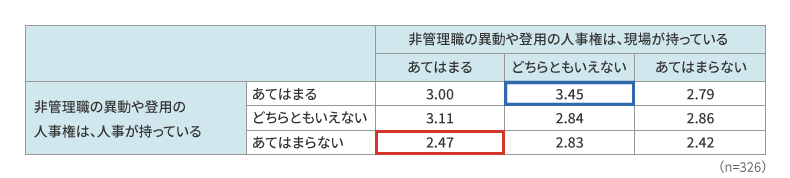 人事権の所在群別、水平異動実現スコア（1点～5点）