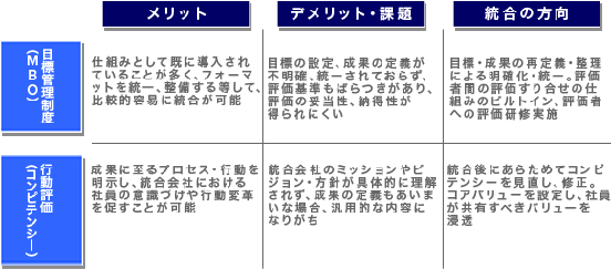 評価制度の統合と運用