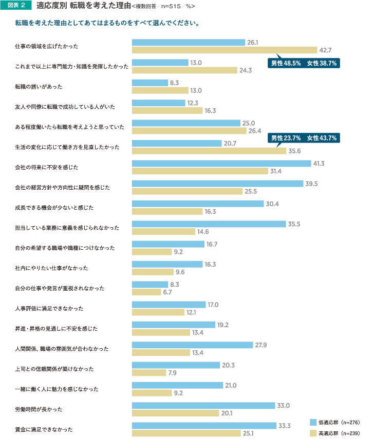 適応度別転職を考えた理由