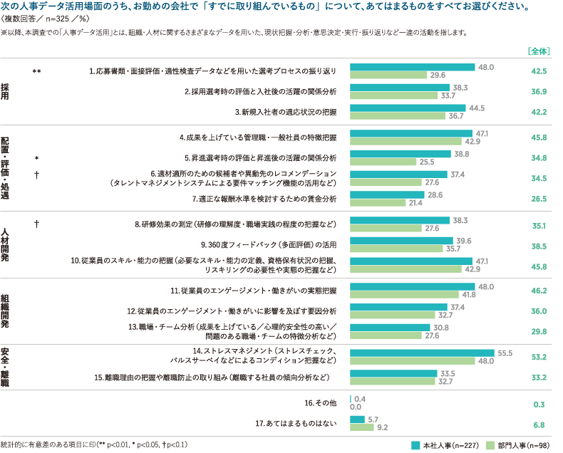 ＜図表3＞人事データ活用場面（役割別）