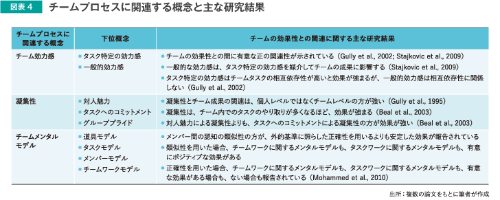 図表4 チームプロセスに関連する概念と主な研究結果