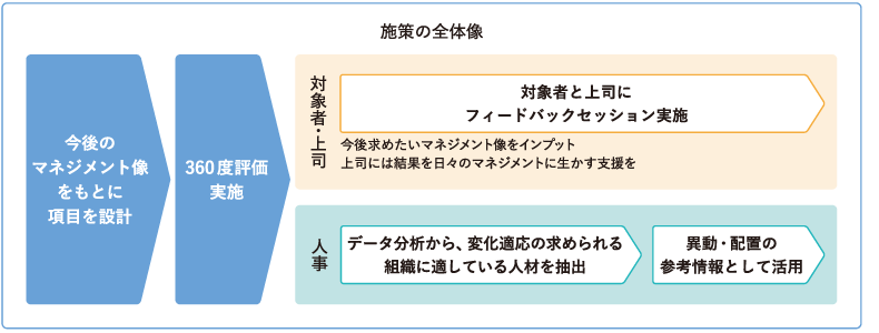 <図表6>360度評価の活用事例 B社:人事処遇施策/能力開発目的