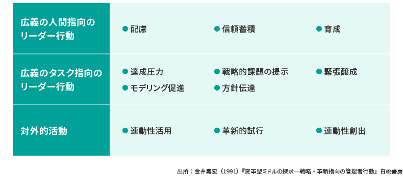 <図表3>管理者行動の上位・下位次元