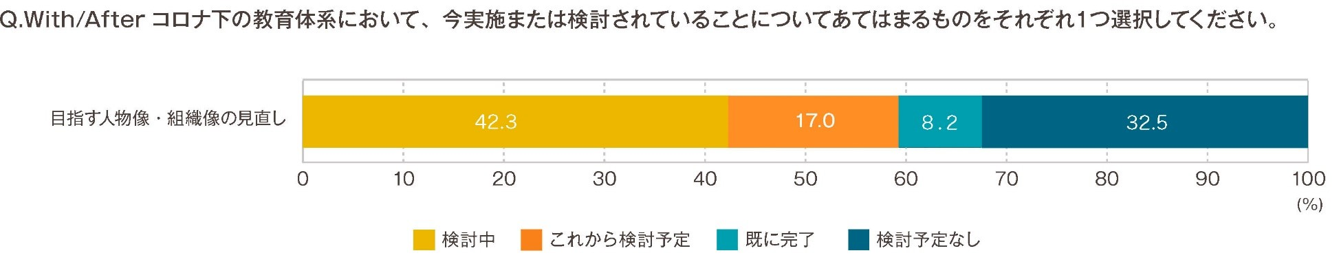 With/Afterコロナの教育体系における目指す人物像・組織像の見直し