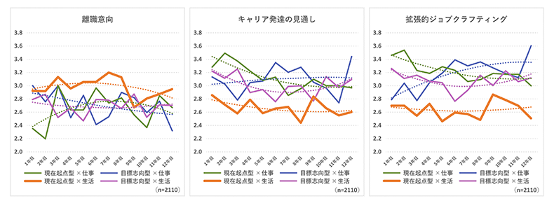 キャリア形成の考え方を加えた価値観の4分類と組織適応の関係
