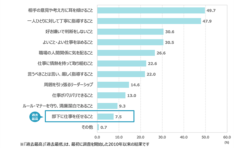 上司に期待すること