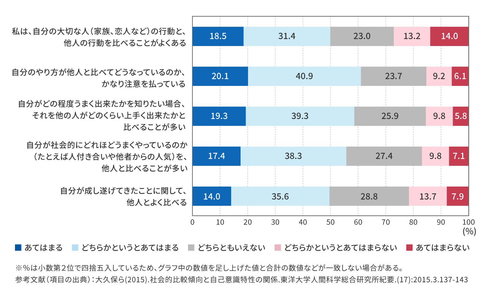 社会的比較志向性の各項目