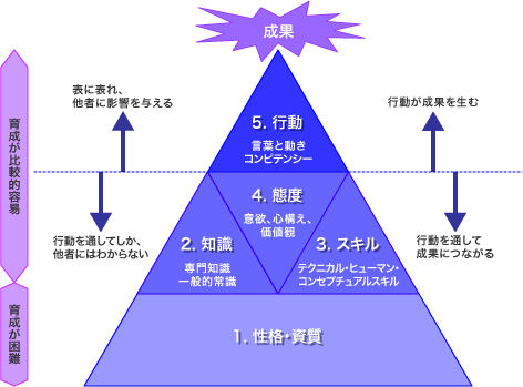 能力構造の氷山モデル
