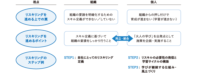 ＜図表2＞リスキリングを進める上での全体像