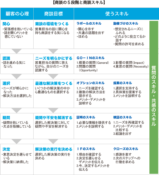 商談の5段階と商談スキル