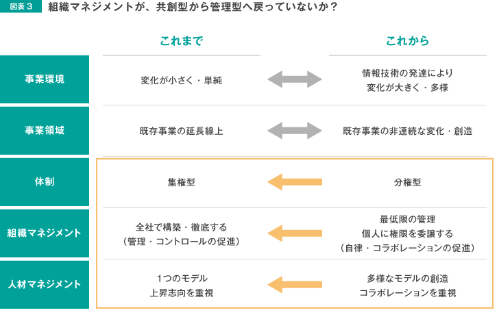 図表3 組織マネジメントが、共創型から管理型へ戻っていないか?