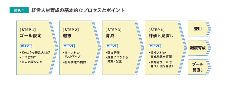 図表1 経営人材育成の基本的なプロセスとポイント